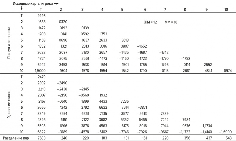 Иллюстрация к книге — Обыграй дилера. Победная стратегия игры в блэкджек [i_051.jpg]