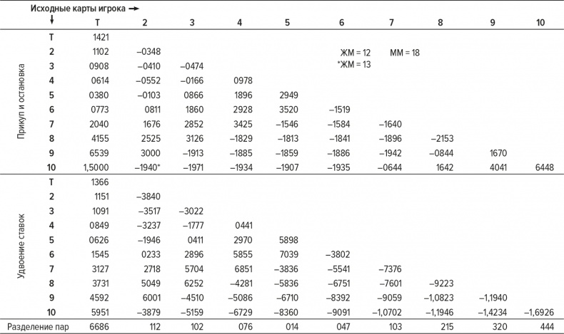 Иллюстрация к книге — Обыграй дилера. Победная стратегия игры в блэкджек [i_053.jpg]