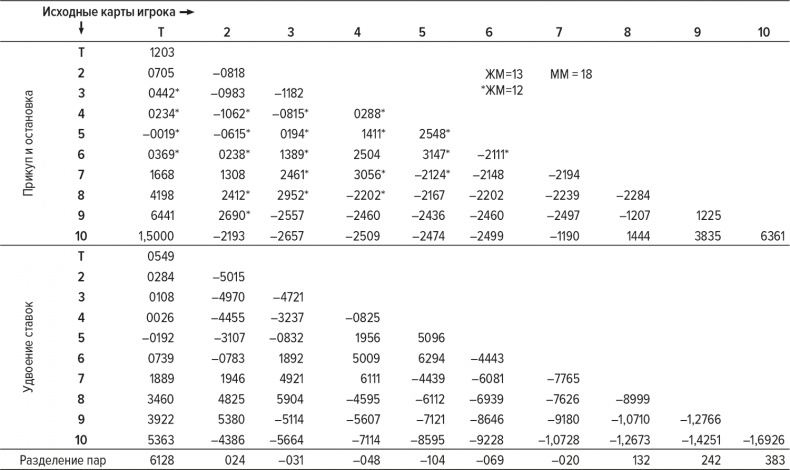 Иллюстрация к книге — Обыграй дилера. Победная стратегия игры в блэкджек [i_054.jpg]