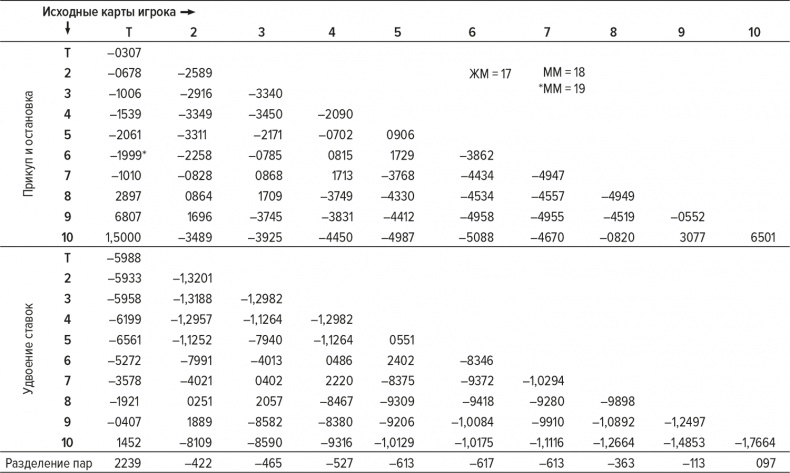 Иллюстрация к книге — Обыграй дилера. Победная стратегия игры в блэкджек [i_056.jpg]