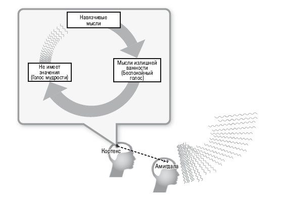 Иллюстрация к книге — Избавление от навязчивых мыслей. Руководство по преодолению стресса и тревоги [i_007.jpg]