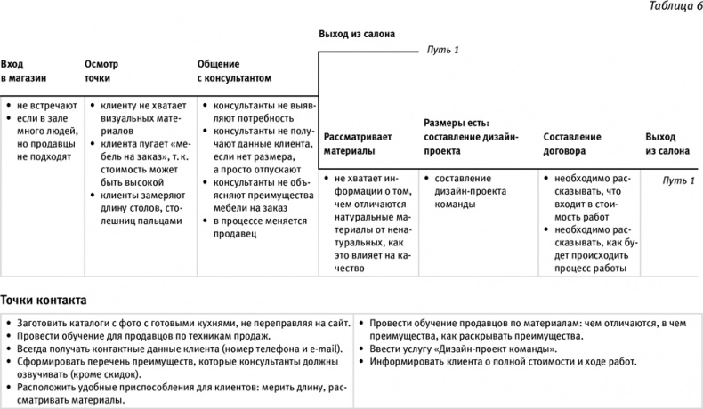 Иллюстрация к книге — Маршрут построен! Применение карт путешествия потребителя для повышения продаж и лояльности [i_018.jpg]