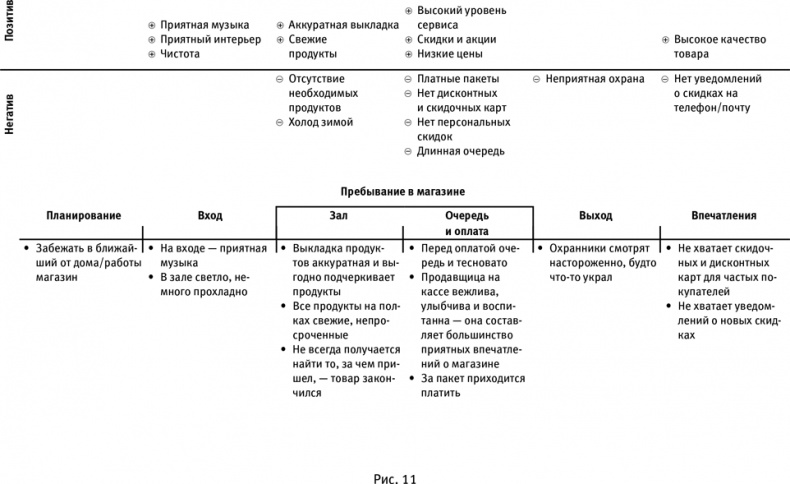 Иллюстрация к книге — Маршрут построен! Применение карт путешествия потребителя для повышения продаж и лояльности [i_019.jpg]
