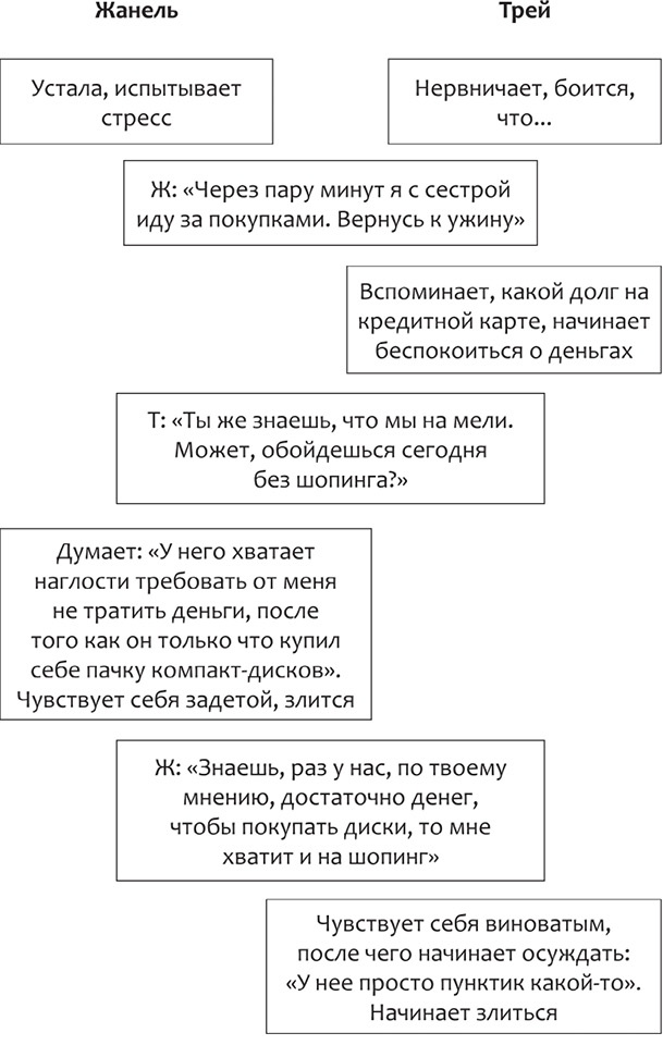 Иллюстрация к книге — Конфликтная пара. Как найти мир, близость и научиться уважать партнера. Поведенческая терапия  [i_008.jpg]
