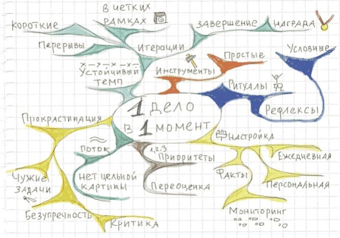 Иллюстрация к книге — Тайм-менеджмент по помидору. Как концентрироваться на одном деле хотя бы 25 минут  [image16.jpg]