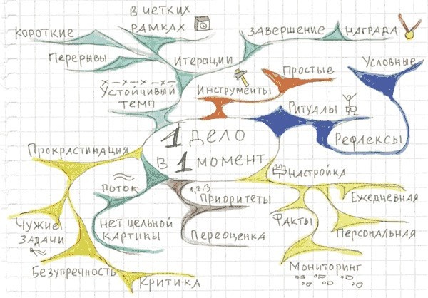 Иллюстрация к книге — Тайм-менеджмент по помидору. Как концентрироваться на одном деле хотя бы 25 минут  [image7.jpg]