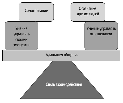 Иллюстрация к книге — Как ладить со всеми. Уверенность и харизма в общении с любым типом личности [i_166.jpg]