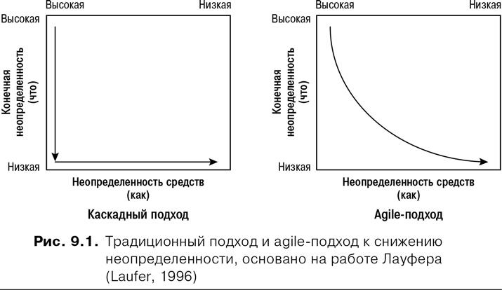 Иллюстрация к книге — Agile: Оценка и планирование проектов [i_016.jpg]