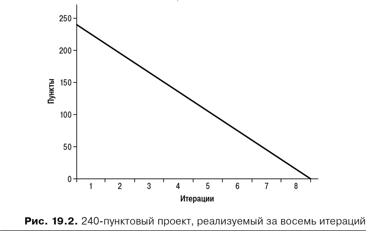 Иллюстрация к книге — Agile: Оценка и планирование проектов [i_071.jpg]