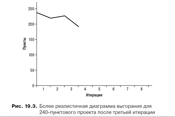 Иллюстрация к книге — Agile: Оценка и планирование проектов [i_072.jpg]
