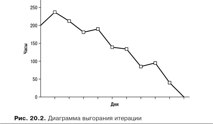 Иллюстрация к книге — Agile: Оценка и планирование проектов [i_077.jpg]