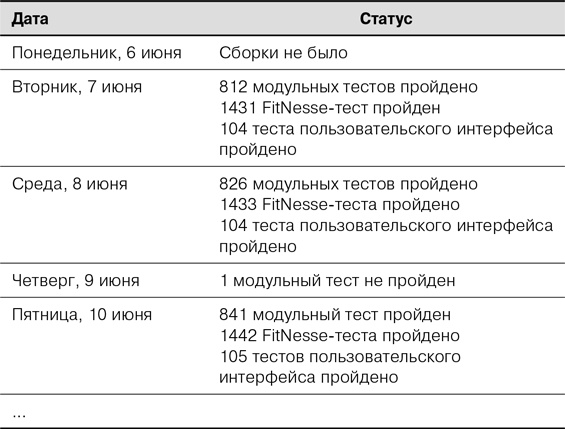 Иллюстрация к книге — Agile: Оценка и планирование проектов [i_083.jpg]