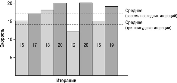 Иллюстрация к книге — Agile: Оценка и планирование проектов [i_085.jpg]