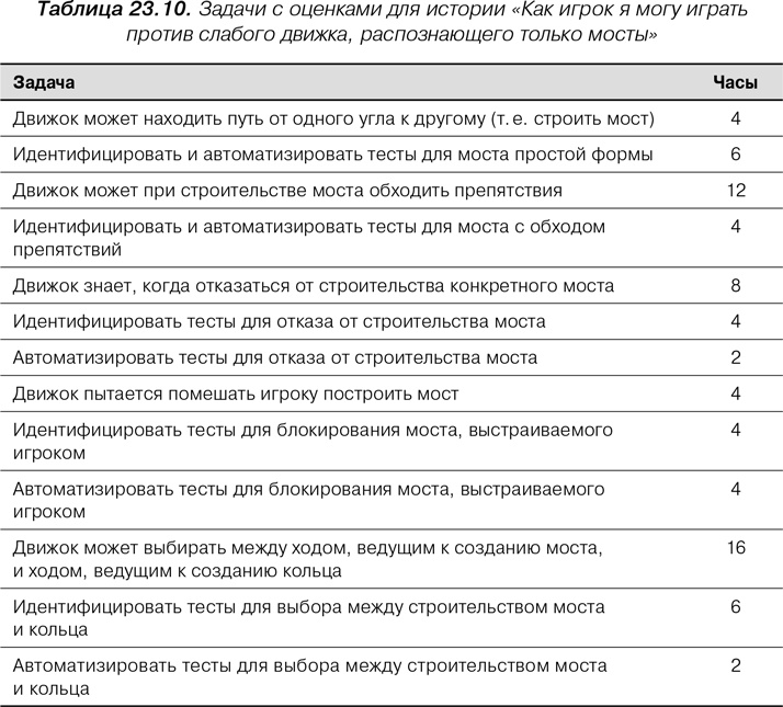 Иллюстрация к книге — Agile: Оценка и планирование проектов [i_105.jpg]