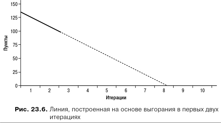 Иллюстрация к книге — Agile: Оценка и планирование проектов [i_115.jpg]