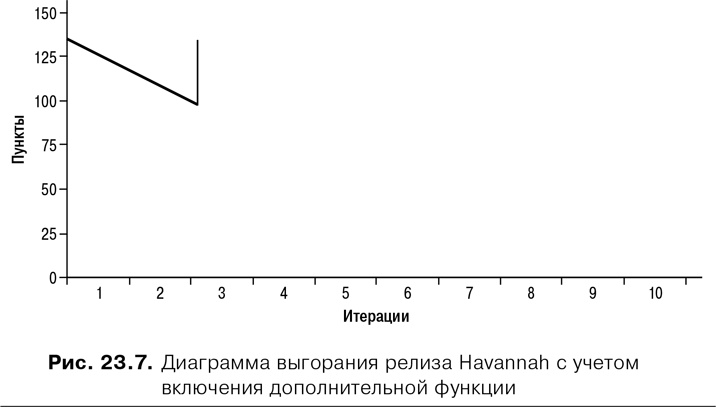 Иллюстрация к книге — Agile: Оценка и планирование проектов [i_116.jpg]