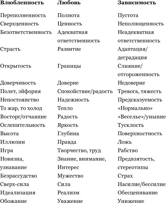 Иллюстрация к книге — Влюбленность, любовь, зависимость. Как построить семейное счастье [i_001.jpg]