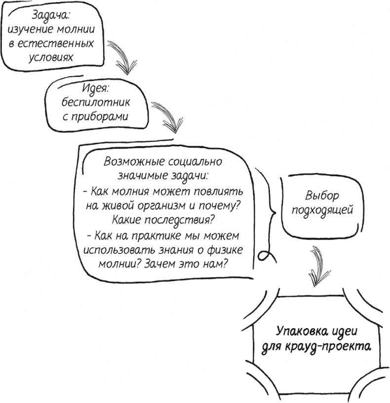 Иллюстрация к книге — Краудфандинг. Как найти деньги для вашей идеи [i_021.jpg]