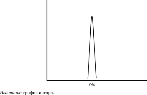 Иллюстрация к книге — Деньги без дураков. Почему инвестировать сложнее, чем кажется, и как это делать правильно [i_033.jpg]