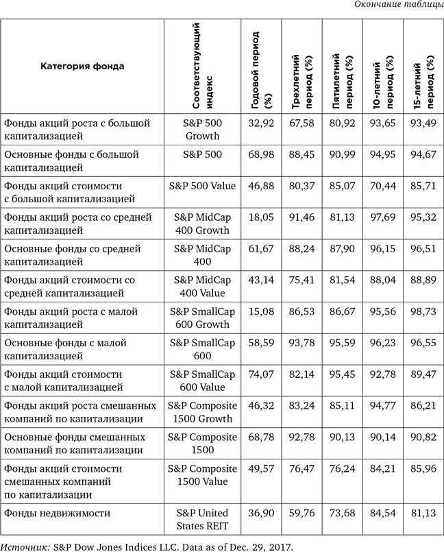 Иллюстрация к книге — Деньги без дураков. Почему инвестировать сложнее, чем кажется, и как это делать правильно [i_039.jpg]