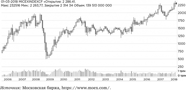 Иллюстрация к книге — Деньги без дураков. Почему инвестировать сложнее, чем кажется, и как это делать правильно [i_042.jpg]