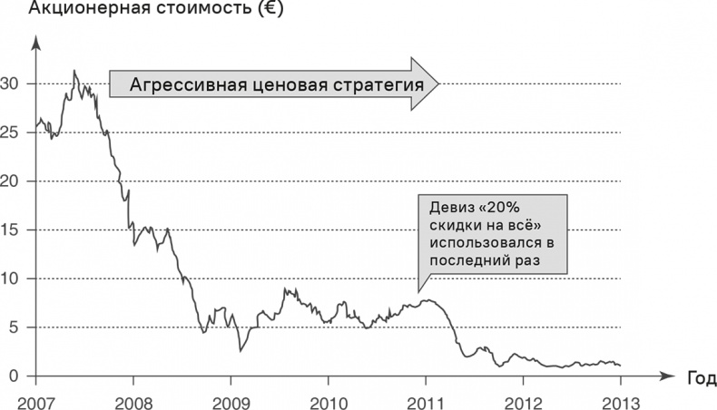 Иллюстрация к книге — Прайс-менеджмент [i_028.jpg]