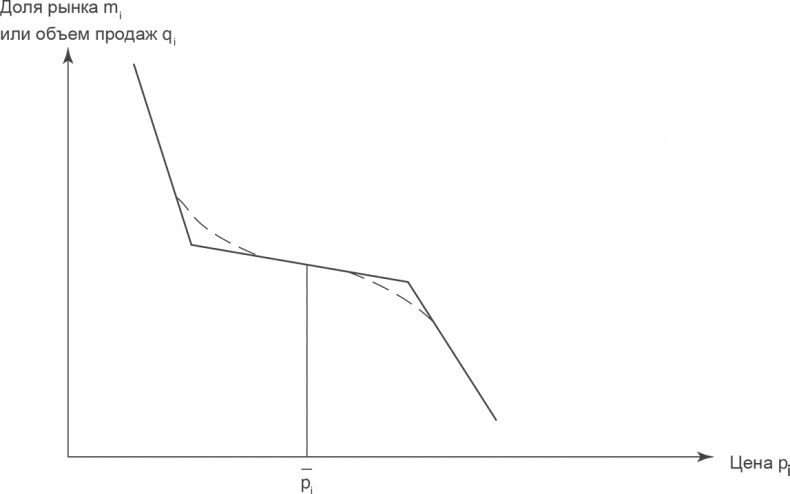 Иллюстрация к книге — Прайс-менеджмент [i_068.jpg]