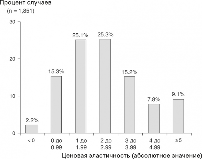 Иллюстрация к книге — Прайс-менеджмент [i_069.jpg]