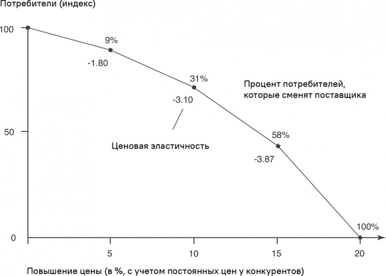 Иллюстрация к книге — Прайс-менеджмент [i_077.jpg]