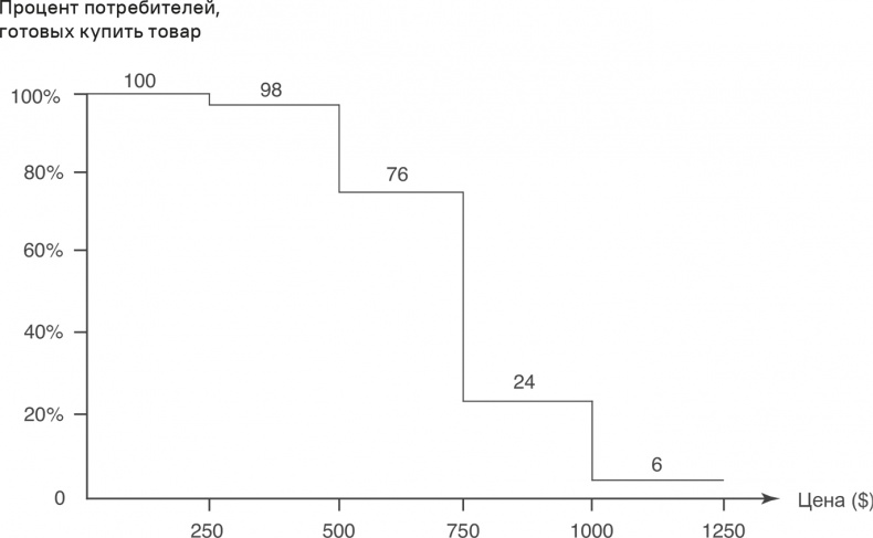 Иллюстрация к книге — Прайс-менеджмент [i_078.jpg]