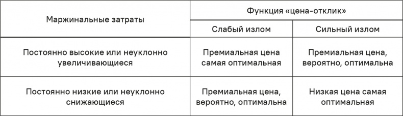 Иллюстрация к книге — Прайс-менеджмент [i_134.jpg]