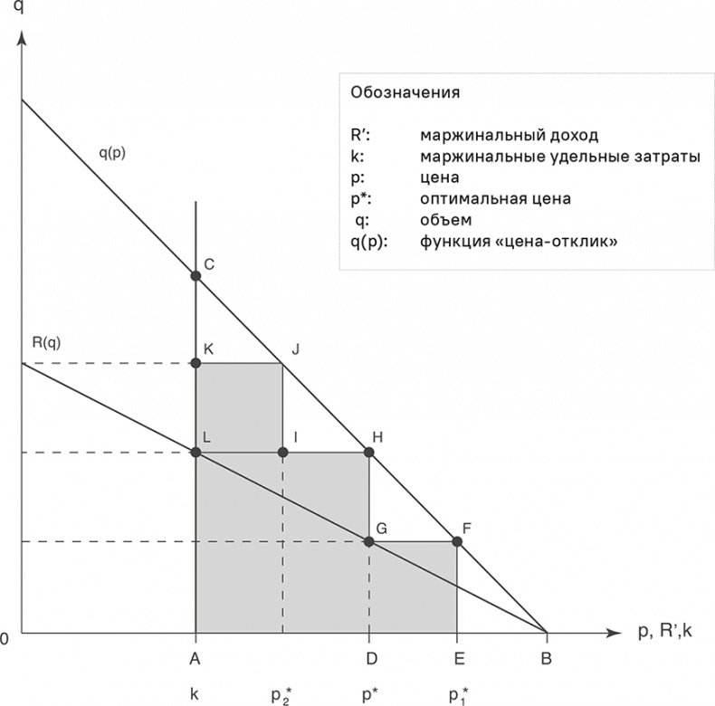 Иллюстрация к книге — Прайс-менеджмент [i_171.jpg]