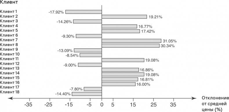 Иллюстрация к книге — Прайс-менеджмент [i_296.jpg]