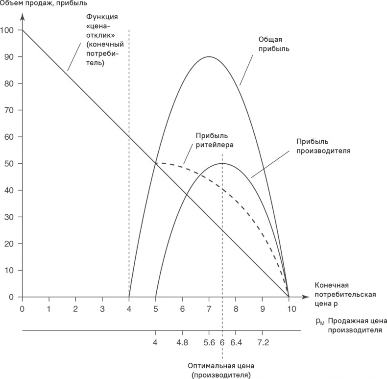 Иллюстрация к книге — Прайс-менеджмент [i_319.jpg]