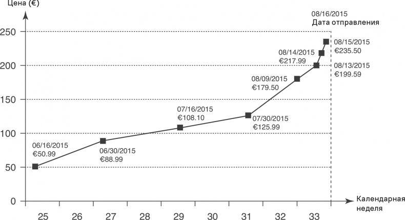 Иллюстрация к книге — Прайс-менеджмент [i_371.jpg]