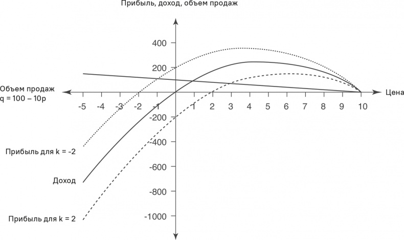 Иллюстрация к книге — Прайс-менеджмент [i_396.jpg]