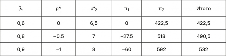 Иллюстрация к книге — Прайс-менеджмент [i_397.jpg]