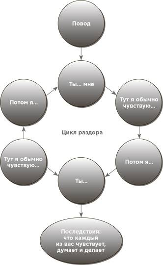 Иллюстрация к книге — На эмоциях: Как улаживать самые болезненные конфликты в семье и на работе [i_009.jpg]