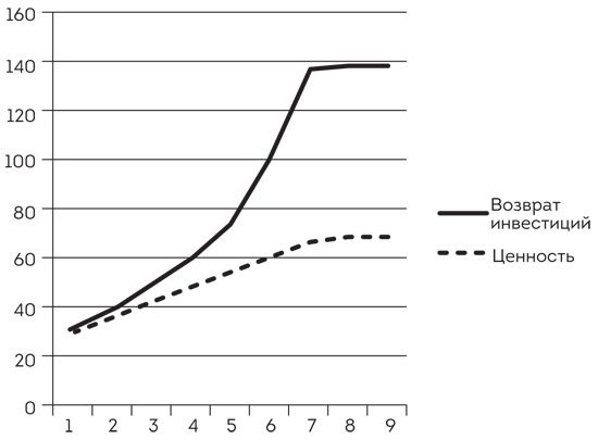 Иллюстрация к книге — Софт за 30 дней. Как Scrum делает невозможное возможным [i_019.jpg]