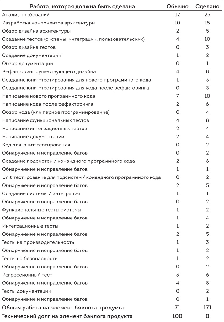 Иллюстрация к книге — Софт за 30 дней. Как Scrum делает невозможное возможным [i_023.jpg]