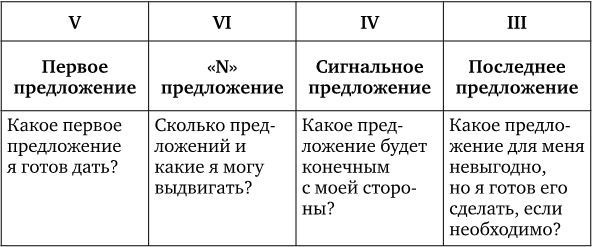 Иллюстрация к книге — Договаривайся, а не говори. Техники управляемых переговоров [i_006.jpg]