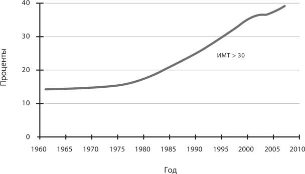 Иллюстрация к книге — Код ожирения [i_006.jpg]