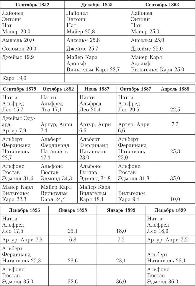 Иллюстрация к книге — Дом Ротшильдов. Мировые банкиры, 1849–1999 [i_053.jpg]