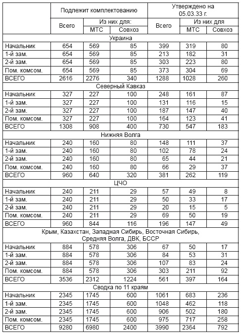 Иллюстрация к книге — Политотделы МТС в 1933–1934 гг. [i_001.jpg]