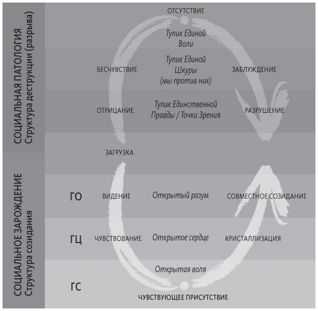 Иллюстрация к книге — Теория U [i_004.jpg]