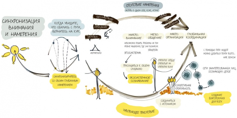 Иллюстрация к книге — Теория U [i_005.jpg]