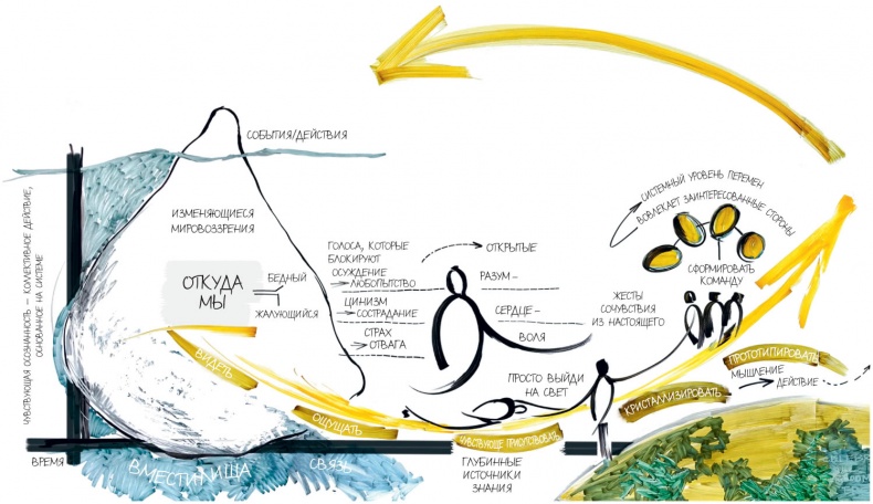 Иллюстрация к книге — Теория U [i_007.jpg]