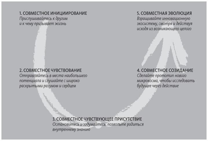 Иллюстрация к книге — Теория U [i_012.jpg]