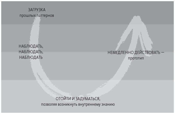 Иллюстрация к книге — Теория U [i_015.jpg]