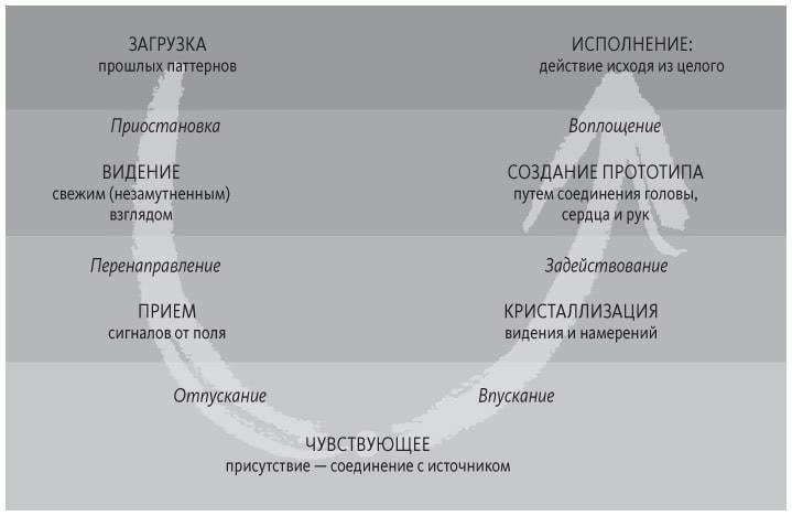 Иллюстрация к книге — Теория U [i_017.jpg]
